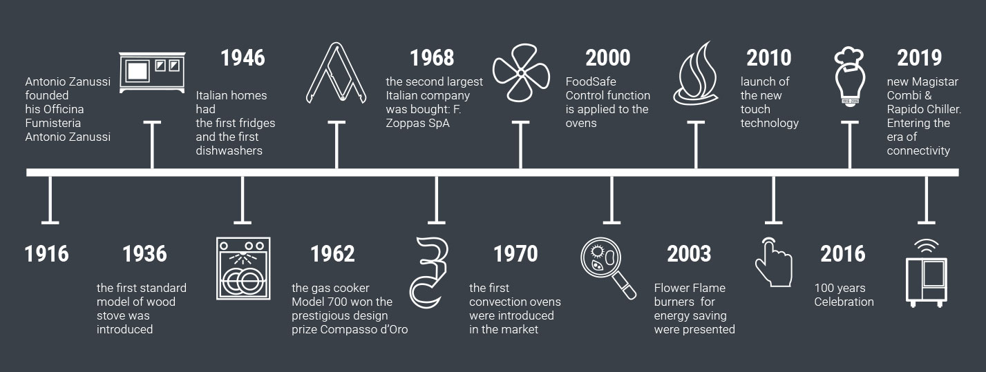 zanussi-professional-timeline